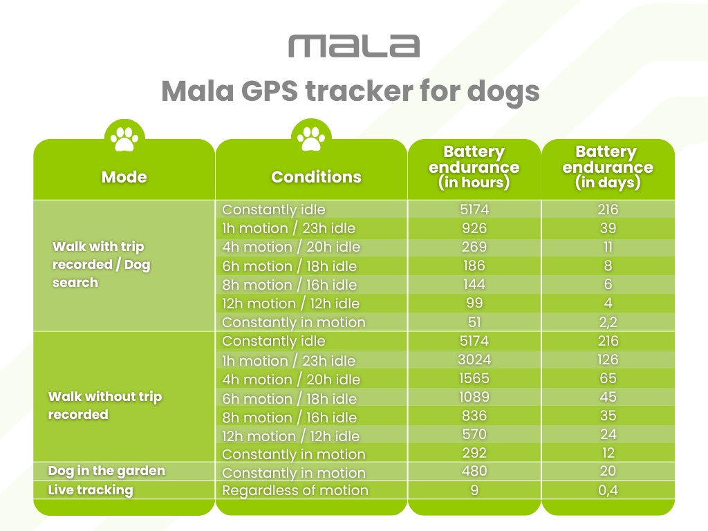 Mala GPS tracker pro psy - výdrže
